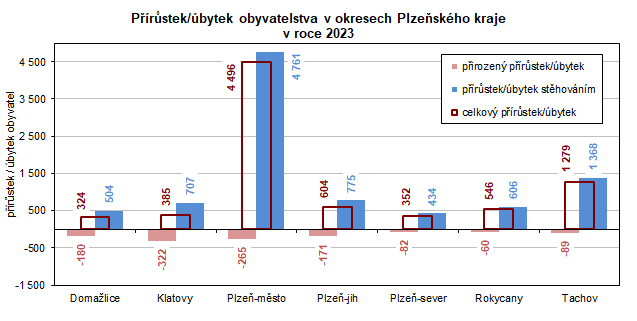 Graf: Přírůstek/úbytek obyvatelstva v okresech Plzeňského kraje v roce 2023