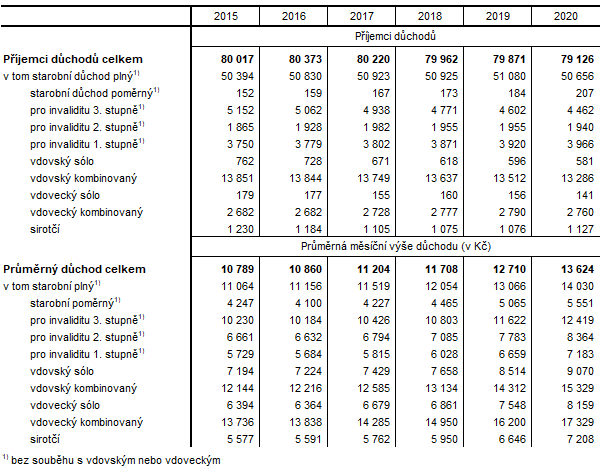 Příjemci důchodů a průměrná měsíční výše důchodů podle druhu v Karlovarském kraji (v prosinci)