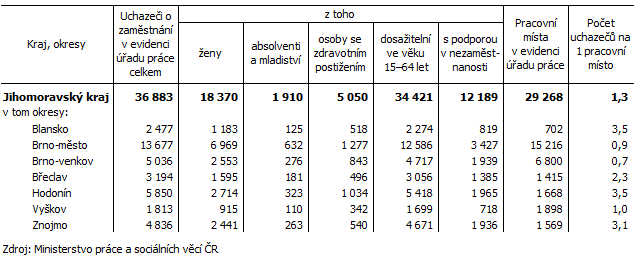 Tab. 2 Podíl nezaměstnaných osob na obyvatelstvu a uchazeči o zaměstnání podle okresů Jihomoravského kraje k 31. 12. 2020