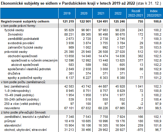 tabulka Ekonomické subjekty se sídlem v Pardubickém kraji v letech 2019 až 2022 (stav k 31. 12.)