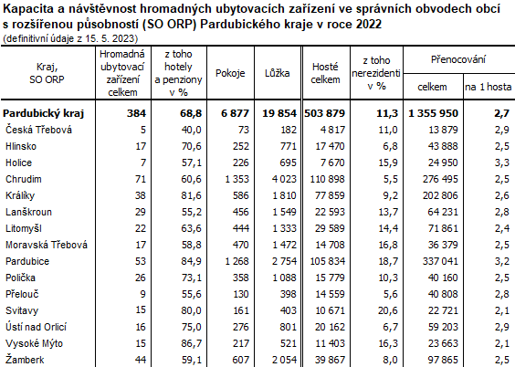 tabulka Kapacita a návštěvnost hromadných ubytovacích zařízení ve správních obvodech obcí s rozšířenou působností (SO ORP) Pardubického kraje v roce 2022