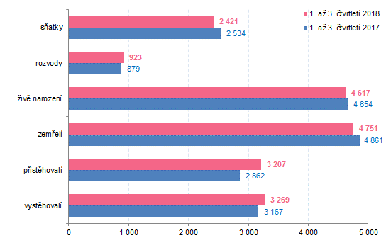 Graf 1 Pohyb obyvatelstva ve Zlínském kraji v 1. až 3. čtvrtletí 2018
