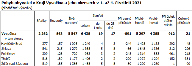 Pohyb obyvatel v Kraji Vysočina a jeho okresech v 1. až 4. čtvrtletí 2021