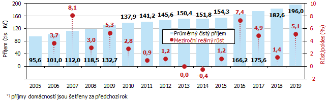 Graf 1 Průměrný roční peněžní příjem*) na osobu v domácnosti v Jihomoravském kraji