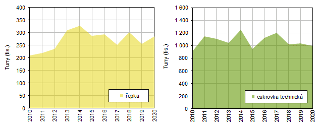 Sklizeň řepky a cukrovky technické ve Středočeském kraji v letech 2010–2020