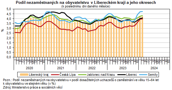 Graf: Podíl nezaměstnaných na obyvatelstvu v Libereckém kraji a jeho okresech 