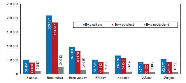 Graf 1 Počet bytů podle obydlenosti v okresech Jihomoravského kraje