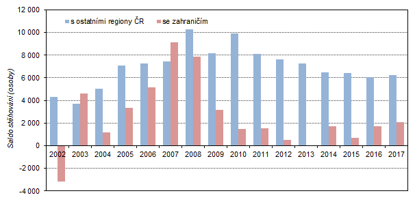 Obr. 2:  Saldo stěhování Středočeského kraje s regiony ČR a se zahraničím v 1. až 3. čtvrtletí 2002 až 2017