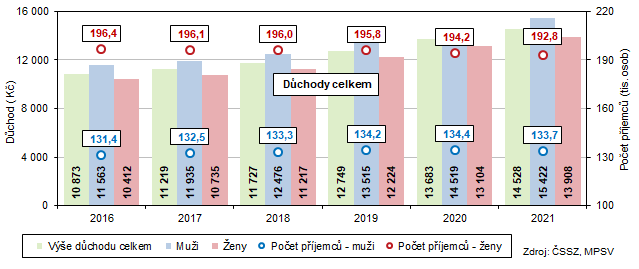 Graf 1 Vývoj výše důchodu celkem a celkového počtu příjemců důchodu v Jihomoravském kraji
