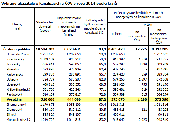 Vybrané ukazatele o kanalizacích a ČOV v roce 2014 podle krajů				