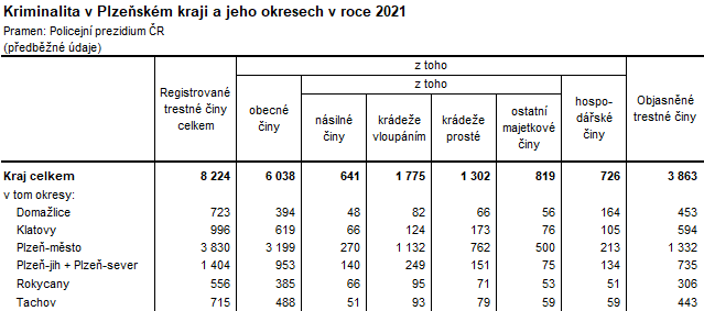Tabulka: Kriminalita v Plzeňském kraji a jeho okresech v roce 2021