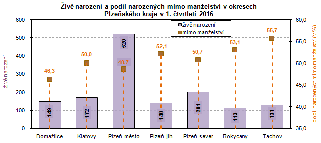 Graf: Živě narození a podíl narozených mimo manželství v okresech Plzeňského kraje v 1. čtvrtletí 2016