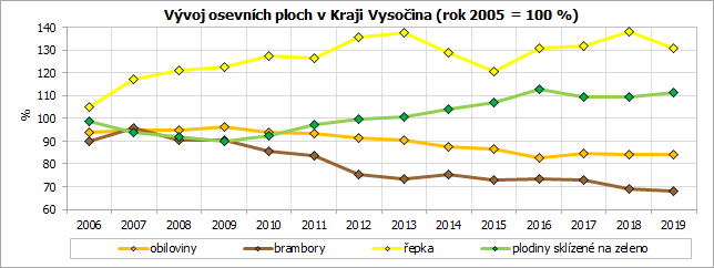Vývoj osevních ploch v Kraji Vysočina (rok 2005 = 100 %)