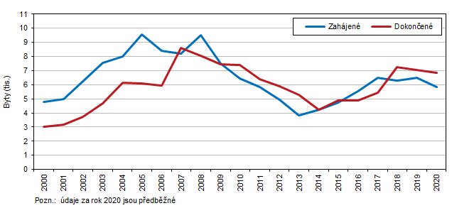 Bytová výstavba ve Středočeském kraji v letech 2000–2020