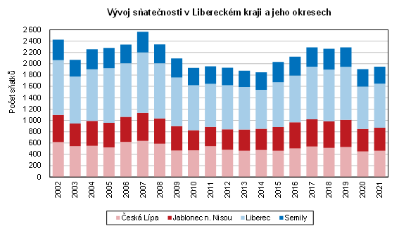 Graf - Vývoj sňatečnosti v Libereckém kraji a jeho okresech