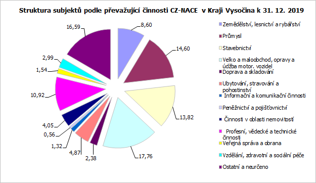 Struktura subjektů podle převažující činnosti CZ-NACE v Kraji Vysočina k 31. 12. 2019