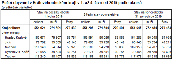 Tabulka: Počet obyvatel v Královéhradeckém kraji v roce 2019 podle okresů