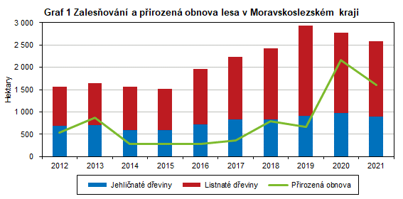 Graf 1 Zalesňování a přirozená obnova lesa v Moravskoslezském kraji