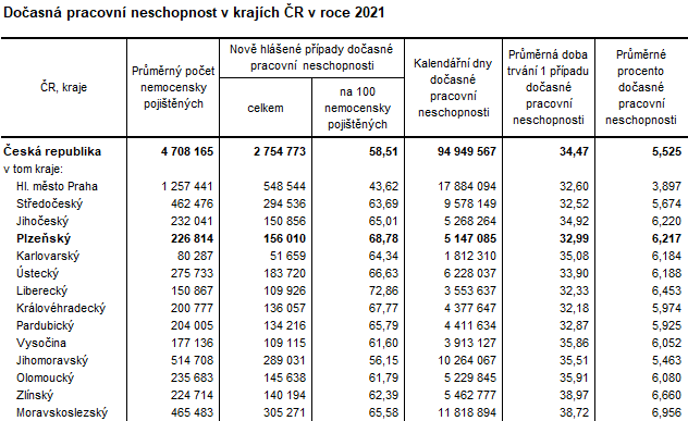 Tabulka: Dočasná pracovní neschopnost v krajích ČR v roce 2021