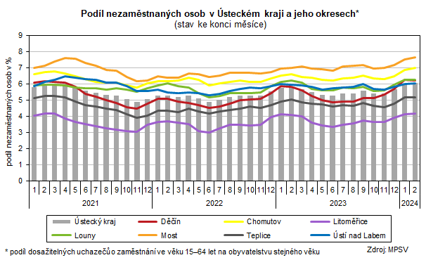 Graf: Podíl nezaměstnaných osob v Ústeckém kraji a jeho okresech (stav ke konci měsíce)