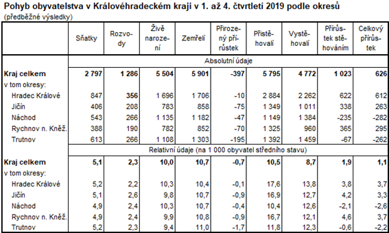 Tabulka: Pohyb obyvatelstva v Královéhradeckém kraji v roce 2019 podle okresů