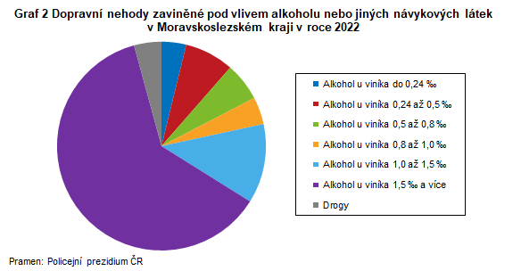 Graf 2 Dopravní nehody zaviněné pod vlivem alkoholu nebo jiných návykových látek v Moravskoslezském kraji v roce 2022