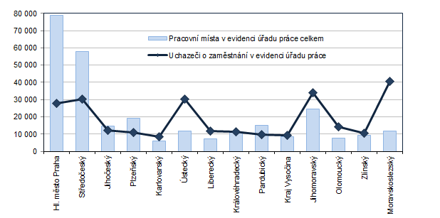 Graf 3: Počet pracovních míst a uchazečů o zaměstnání v krajích ČR k 30. 4. 2023