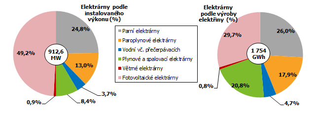 Graf 1 Struktura instalovaného výkonu a výroby elektřiny podle typu elektráren v Jihomoravském kraji v roce 2020