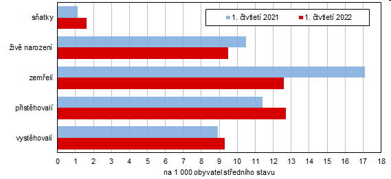 Graf 1 Pohyb obyvatelstva v Jihočeském kraji v 1. čtvrtletí 2021 a 1. čtvrtletí 2022