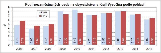 Podíl nezaměstnaných osob na obyvatelstvu v Kraji Vysočina podle pohlaví