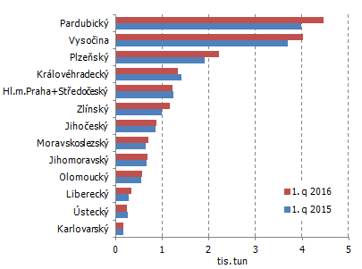 Graf 2 Produkce hovězího a telecího masa v ČR podle krajů od ledna do března 2016