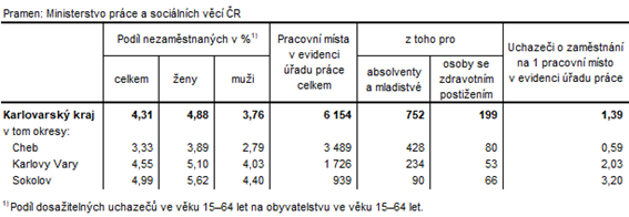 Podíl nezaměstnaných a volná pracovní místa v okresech Karlovarského kraje k 31. 3 2023