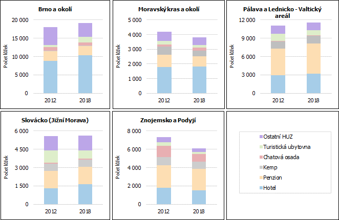 Graf 2 Lůžka v HUZ podle turistických oblastí TR Jižní Morava v roce 2012 a 2018
