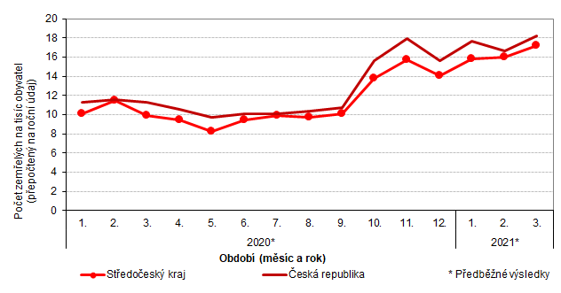  Graf 3: Hrubá míra úmrtnosti ve Středočeském kraji a v České republice podle kalendářních měsíců v letech 2020 a 2021