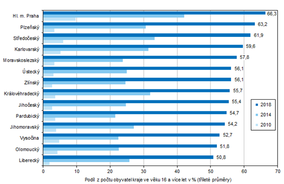 Graf 2 Uživatelé internetu na mobilním telefonu ve věku 16 a více let podle krajů