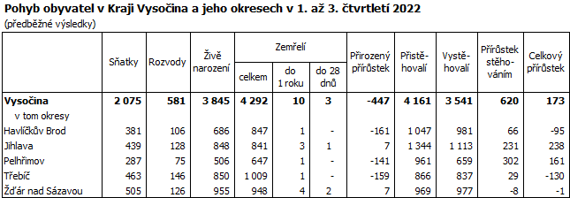 Pohyb obyvatel v Kraji Vysočina a jeho okresech v 1. až 3. čtvrtletí 2022