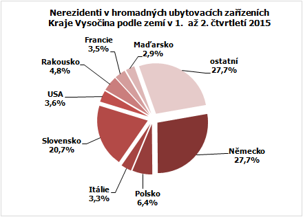 Nerezidenti v hromadných ubytovacích zařízeních Kraje Vysočina podle zemí v 1.  až 2. čtvrtletí 2015