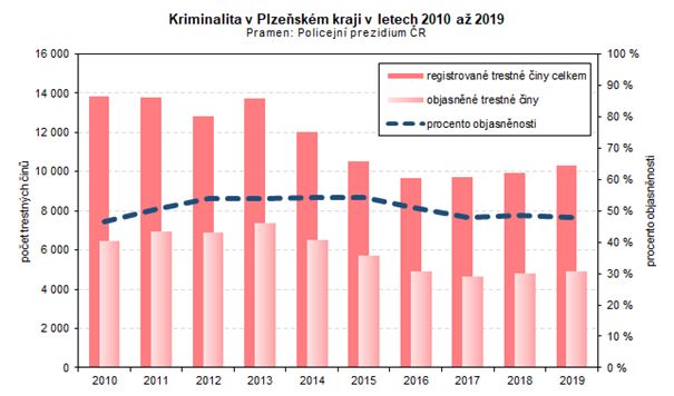 Graf: Kriminalita v Plzeňském kraji v letech 2010 až 2019