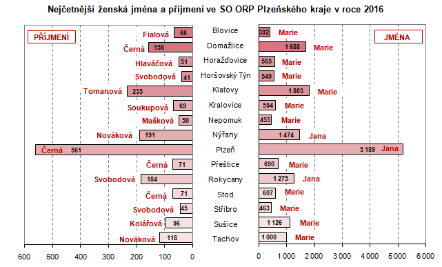 Graf: Nejčetnější ženská jména a příjmení ve SO ORP Plzeňského kraje v roce 2016