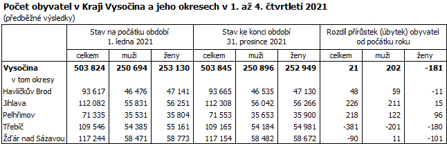 Počet obyvatel v Kraji Vysočina a jeho okresech v 1. až 4. čtvrtletí 2021