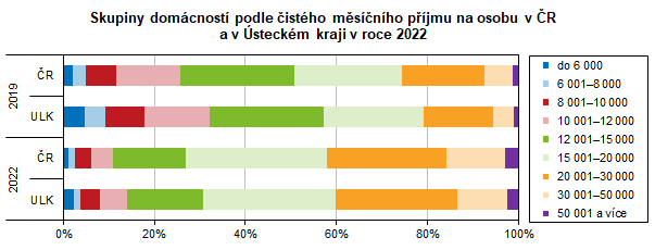 Skupiny domácností podle čistého měsíčního příjmu na osobu v ČR a v Ústeckém kraji v roce 2022