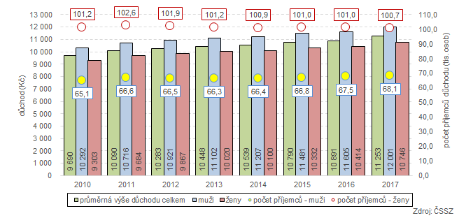 Graf 1:Vývoj výše důchodu celkem a celkového počtu příjemců důchodu ve Zlínském kraji