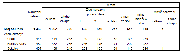 Narození v Karlovarském kraji a jeho okresech v 1. pololetí 2015