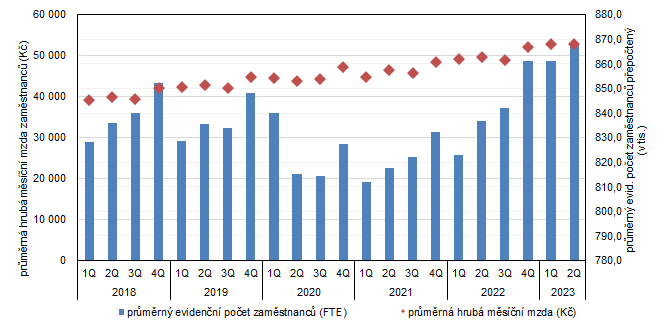Graf 3: Průměrné mzdy a evidenční počet zaměstnanců v Praze podle čtvrtletí 