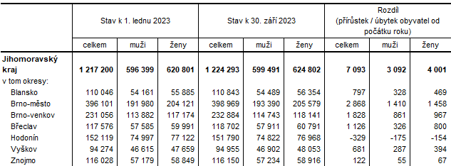 Tab. 1 Počet obyvatel v Jihomoravském kraji a jeho okresech v 1. až 3. čtvrtletí 2023