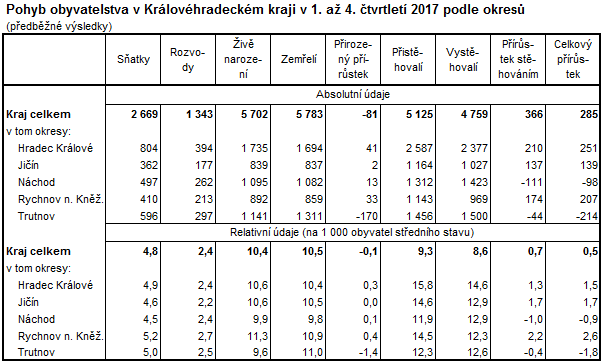 Tabulka: Pohyb obyvatelstva v Královéhradeckém kraji v roce 2017 podle okresů