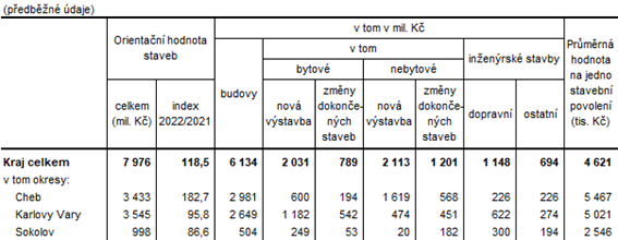 Orientační hodnota staveb, na které byla vydána stavební povolení v Karlovarském kraji a jeho okresech v 1. až 3. čtvrtletí 2022