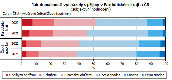 graf Jak domácnosti vycházely s příjmy v Pardubickém kraji a ČR (subjektivní hodnocení)