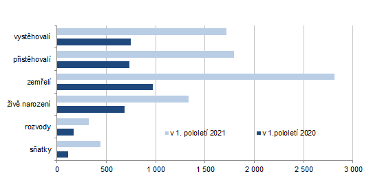 Pohyb obyvatelstva v Karlovarském kraji a jeho okresech v 1.  pololetí let 2020 a 2021