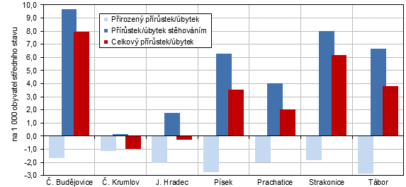 Graf 2 Pohyb obyvatelstva v okresech Jihočeského kraje v 1. až 3. čtvrtletí 2023